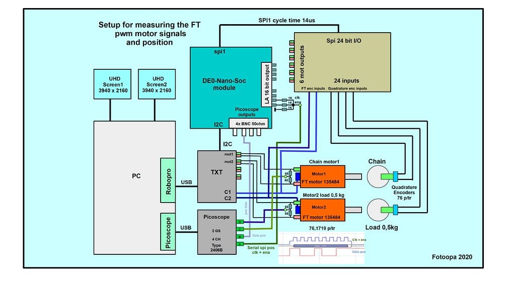 Setup motor pwm study